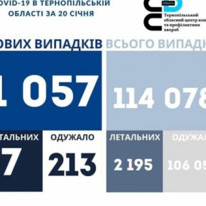 Коронавирус в Тернопольской области за сутки: снова более 1000 больных, умер 30-летний мужчина