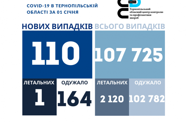 От коронавируса умерла 50-летняя женщина в Кременецкой области /></p>
<p> Фото из сети Интернет</p>
</p>
<p><strong>110 новых случаев коронавирусной болезни COVID-19 зафиксировано в Тернопольской области за 01 января 2022 года.</strong> </p>
<p>Также за последние сутки: </p>
<p>летальных случаев — 1: </p>
<p>1 — женщина 50г., Кременецкий район; </p>
<p>выздоровело – 164 человека </p>
<p>проведено исследований методом ПЦР – 336 </p>
<p>За все время пандемии в Тернопольской области </p>
<p>заболело – 107 725 человек; </p>
<p>выздоровело – 102 782 человека; </p>
<p>летальных случаев – 2 120 (и 3 случая — жители других областей).   </p>
<p>География распространения новых случаев: </p>
<p>Кременецкий район (19 человек): </p>
<p>• Барсуковская деревенская ОТГ –ndash; 1 </p>
<p>• Великодедеркальский сельский ОТГ – 1 </p>
<p>• Вишневецкий поселковый ОТГ – 0 </p>
<p>• Кременецкая городская ОТГ – 3 </p>
<p>• Лановецкий городской ОТГ – 0 </p>
<p>• Лопушненская деревенская ОТГ – 10 </p>
<p>• Почаевская городская ОТГ – 2 </p>
<p>• Шумская городская ОТГ – 2 </p><!-- adman_adcode (middle, 1) --><script async src=