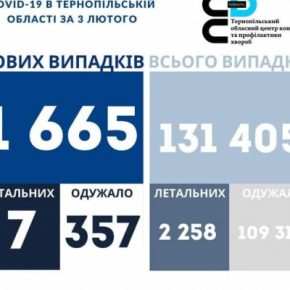 Коронавирус на Тернопольщине не утихает: снова умер молодой человек