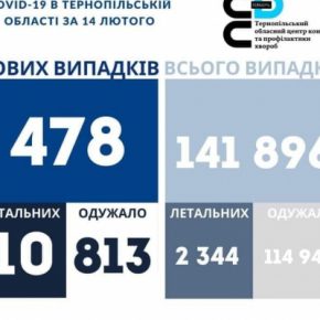 Коронавирус в Тернопольской области за сутки: 10 человек умерли