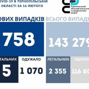 Коронавирус в Тернопольской области за сутки: 5 человек умерли