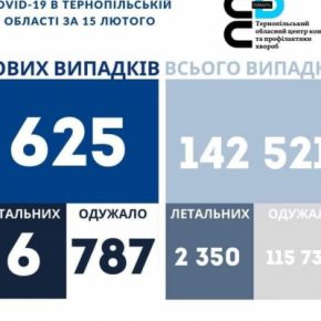 Коронавирус в Тернопольской области за сутки: 6 человек умерли