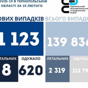 Коронавирус в Тернопольской области за сутки: 8 человек умерли