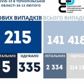 Коронавирус на Тернопольщине за сутки: только две сотни новых больных, пять человек скончались
