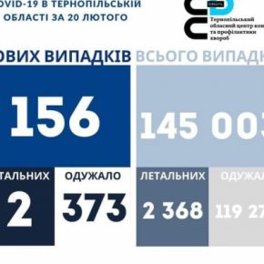 Коронавирус на Тернопольщине за сутки: умерли два человека, в том числе 46-летний мужчина
