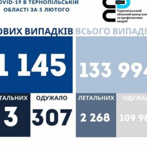 Коронавирус в Тернопольской области за сутки: более 1100 новых больных, три человека умерли