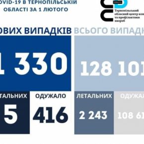 Коронавирус в Тернопольской области за сутки: более 1300 новых больных, пять человек умерли