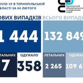 Коронавирус в Тернопольской области за сутки: более 1400 новых больных, семь человек умерли