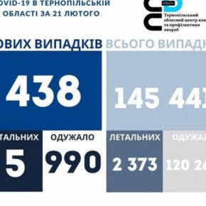 Коронавирус в Тернопольской области за сутки: более 400 новых больных, 5 человек умерли