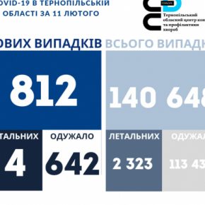 Коронавирус в Тернопольской области за сутки: статистика на утро 12 февраля