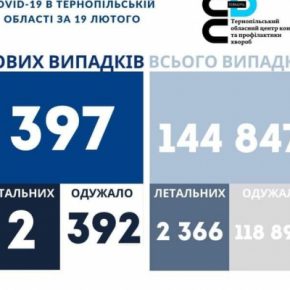 Коронавирус в Тернопольской области за сутки: статистика на утро 20 февраля