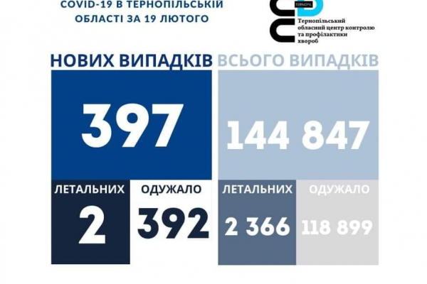 Коронавирус на Тернопольщине за сутки: статистика на утро 20 февраля