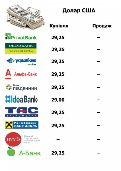 Валюта дешевеет, актуальные курсы в обменниках Тернополя