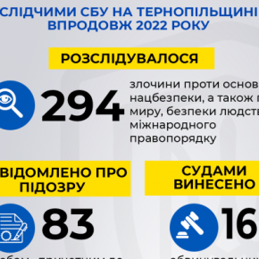 В рамках противодействия военной агрессии РФ следователи СБУ проводят системную работу по разоблачению и документированию преступлений