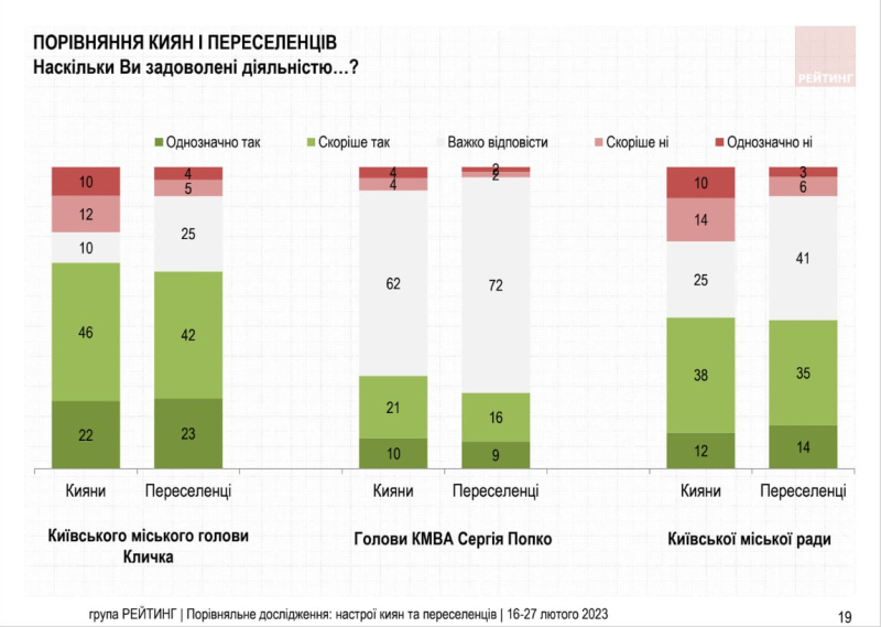 Почти 70% киевлян довольны работой столицы Виталия Кличко, - соцопрос