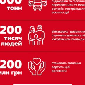Миллион килограммов помощи, - «Украинская команда» отчиталась о работе