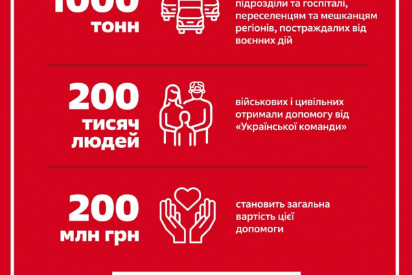 Миллион килограммов помощи , - «Украинская команда» отчиталась о работе