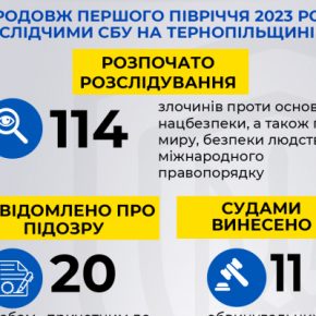 Расследование военных преступлений оккупантов – один из ключевых приоритетов СБУ в условиях войны