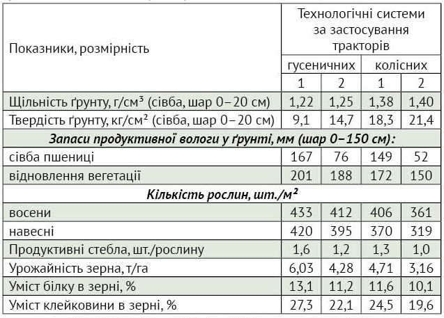 Переуплотнение почвы: риски для пшеницы