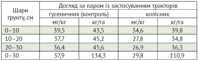 Переуплотнение почвы: риски для пшеницы