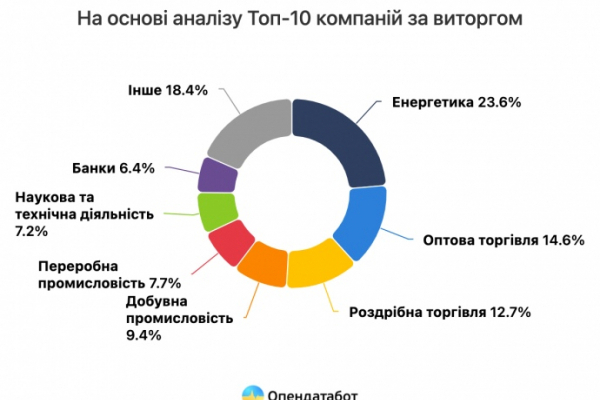  Составлен рейтинг самых успешных бизнесов в Украине: Тернопольщины в списке нет