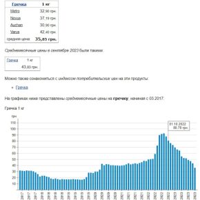 В Украине дешевеет популярная крупа