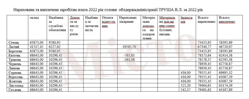 Уже известно, сколько зарабатывал во время войны председатель Тернопольской ОВА Владимир Труш