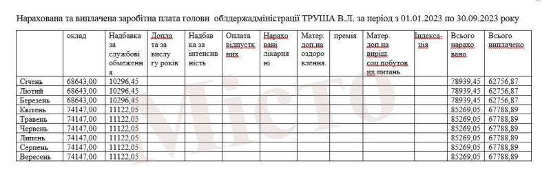 Уже известно, сколько зарабатывал во время войны председатель Тернопольской ОВА Владимир Труш