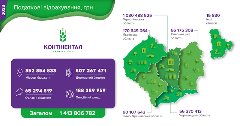 «Континентал» в прошлом году направил 37,7 млн ​​грн на социальные проекты