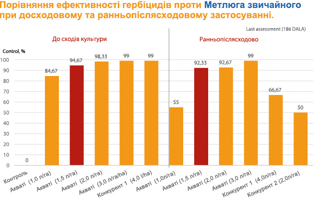  Гербицид Аквати 800 ЕС, КЕ — новинка для защиты зерновых культур осенью