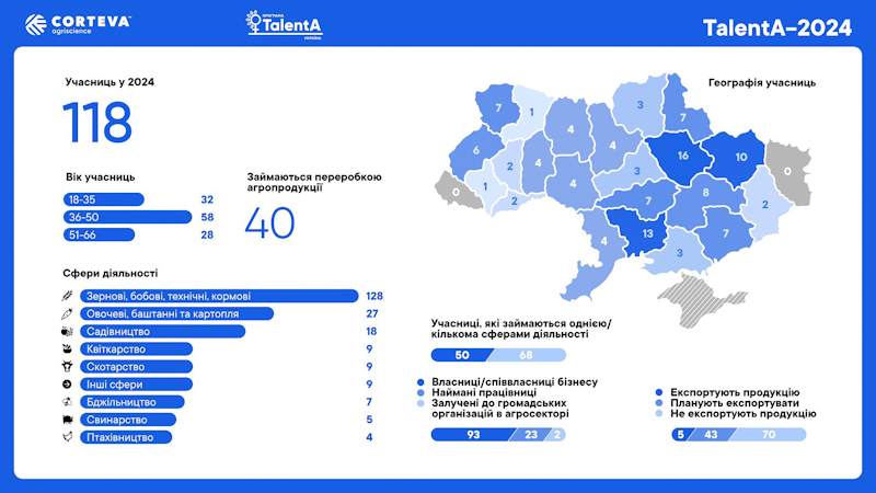 TalentA -2024: Corteva поможет 118 фермеркам укрепить бизнес в военных условиях в рамках Программы