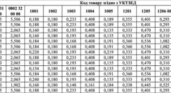 Минагро одобрил минимальные экспортные цены на май