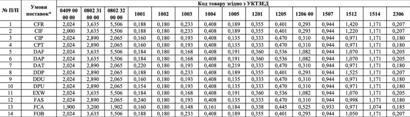 Минагро одобрил минимальные экспортные цены на май
