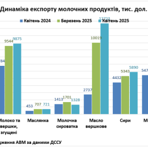В апреле Украина экспортировала 12 000 тонн молочных продуктов на сумму 38,6 млн. Долл. США