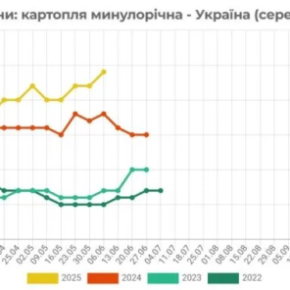 В Украине цены на прошлогодний картофель резко возросли
