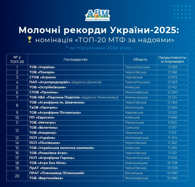 ТОП-20 самых продуктивных молочных ферм Украины: рекорд -13,5 тыс. кг молока/корову/год