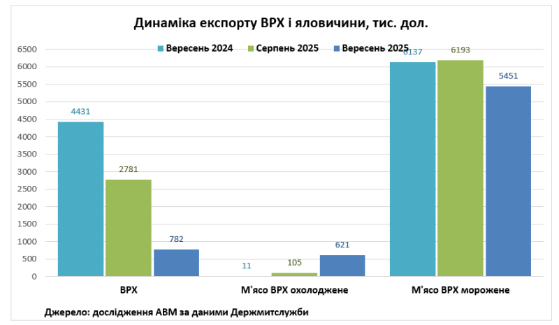 Украина увеличила экспорт свежей говядины