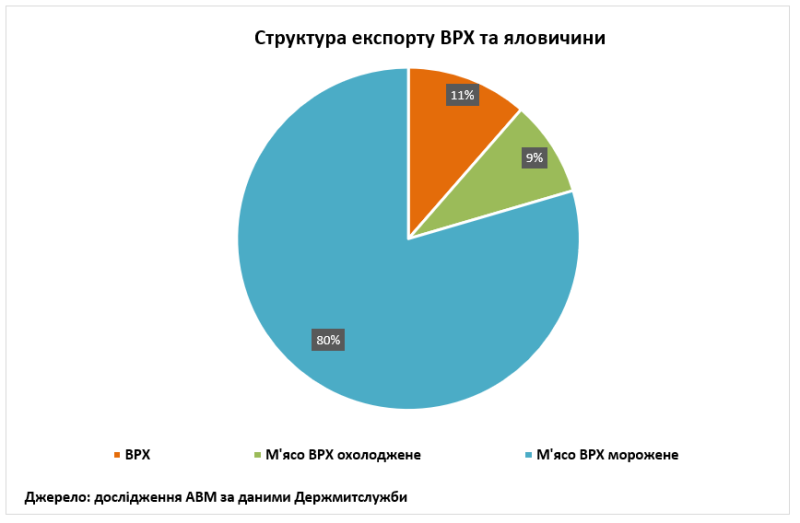 Украина увеличила экспорт свежей говядины