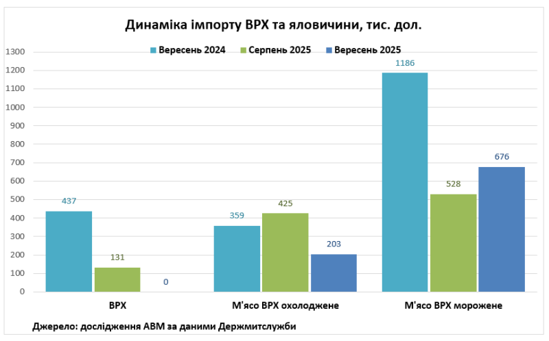Украина увеличила экспорт свежей говядины
