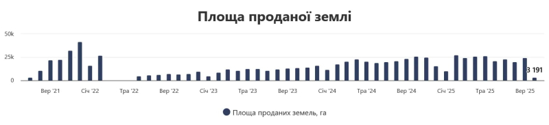 Цены на землю переписаны в Украине: сколько сейчас стоит гектар