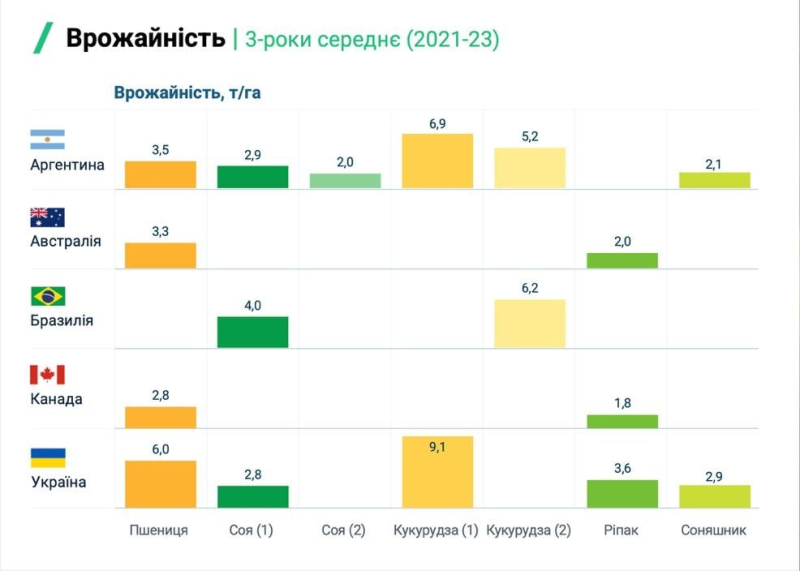В Украине одна из самых высоких урожаев сельскохозяйственных культур - исследование