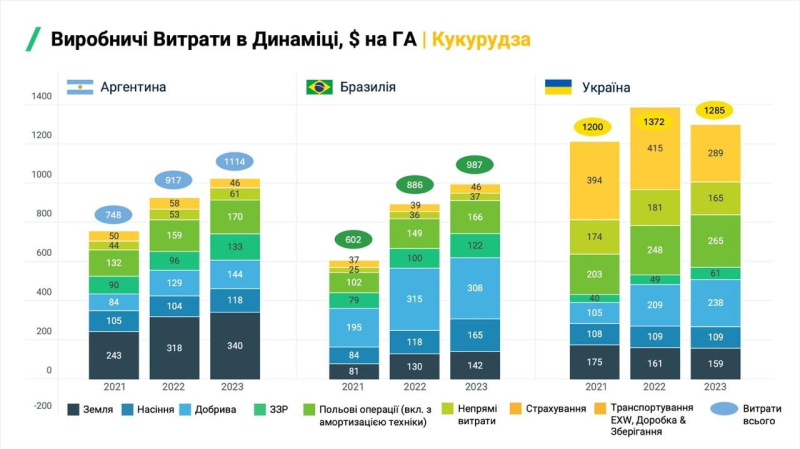 В Украине одна из самых высоких урожаев сельскохозяйственных культур - исследование