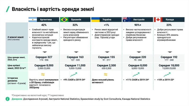 В Украине один из самых высоких показателей урожайности сельскохозяйственных культур - исследование