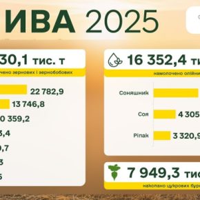 Урожай подходит к финишу: собрано 43,6 млн тонн зерна и более 16,3 млн тонн масла.