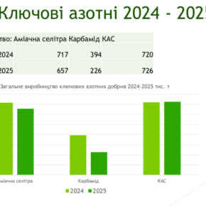 Озвучена неутешительная ситуация по удобрениям в Украине Озвучена неутешительная ситуация по удобрениям в Украине