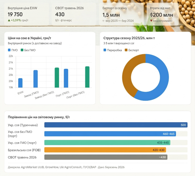 В Украине дорожает соя: внутренний спрос растет при давлении сою в Украине и на мировом рынке, март 2026. Данные: AgroMarket UUB, GrowHow, UkrAgroConsult.</p>
<p>Читать также: Горох из Украины теперь едет в Китай: 2 предприятия уже получили разрешение</p>
<h2><strong>Экспорт под давлением пошлин и конкуренции</strong></h2>
<p На экспортном направлении картина другая. Цены спроса на сою с ГМО снизились до 435-445 $/т (CPT-порты), без ГМО - около 460 $/т в портах и ​​460-465 $/т на западной границе. Потенциал роста сои без ГМО ограничен из-за сложностей конкуренции на европейском рынке шрота.</p>
<p style=