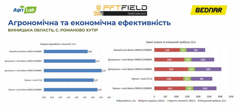 Соевый демополигон в Винницкой области