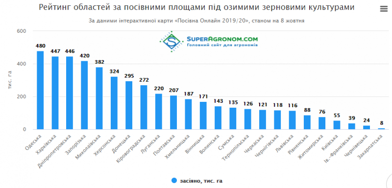 Озимими в Україні засіяно практично 5 млн га площ