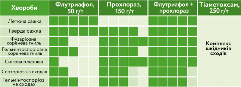 7 преимуществ протравителя, которые решают успех посевной зерновых