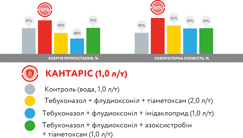 7 преимуществ протравителя, решающих успех посевной зерновых